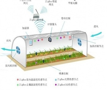 溫室大棚環境監控系統