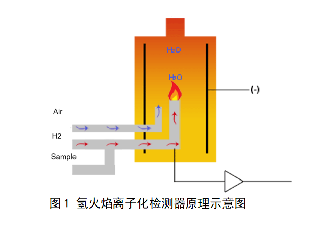 M-6800氫火焰離子化檢測器原理示意圖1.